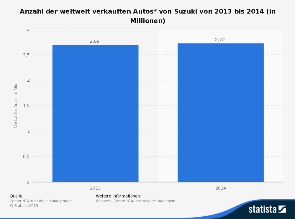 Anzahl der weltweit verkauften Autos von Suzuki von 2013 bis 2014 (in Millionen) Anzahl der weltweit verkauften Autos von Suzuki von 2013 bis 2014 (in Millionen)