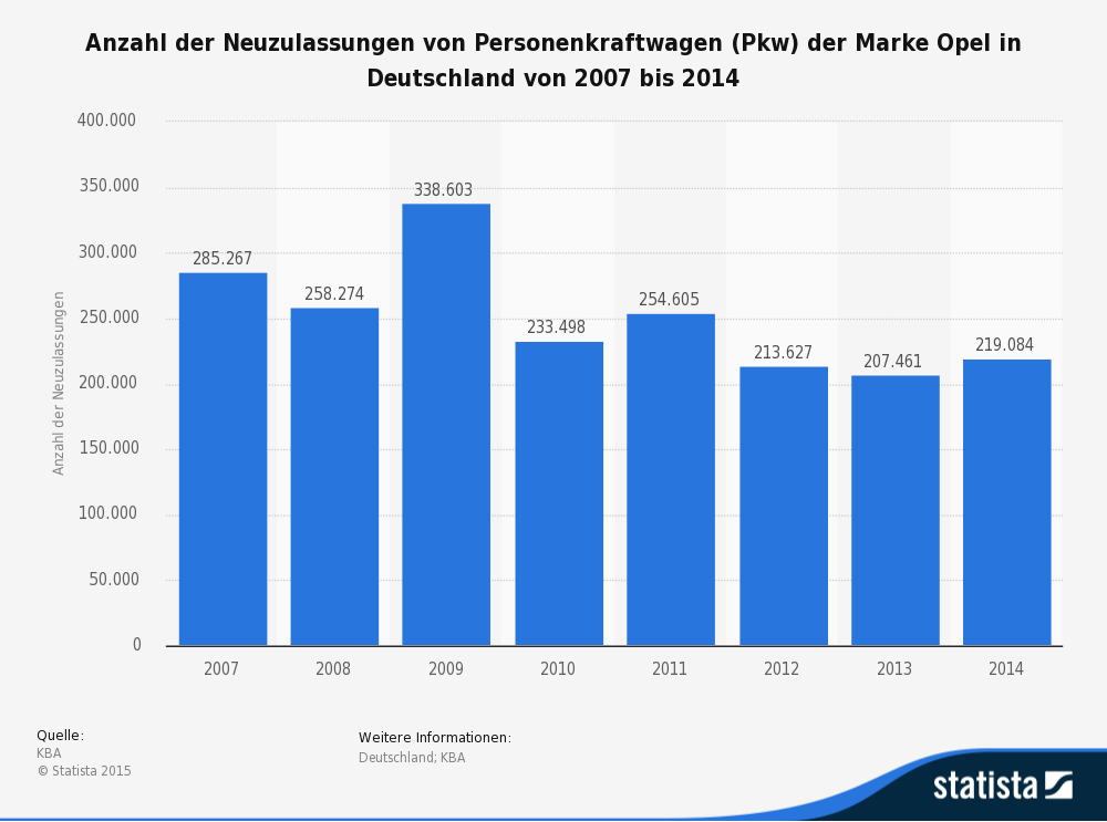 Anzahl der Neuzulassungen von Personenkraftwagen (Pkw) der Marke Opel in Deutschland von 2007 bis 2014 Anzahl der Neuzulassungen von Personenkraftwagen (Pkw) der Marke Opel in Deutschland von 2007 bis 2014