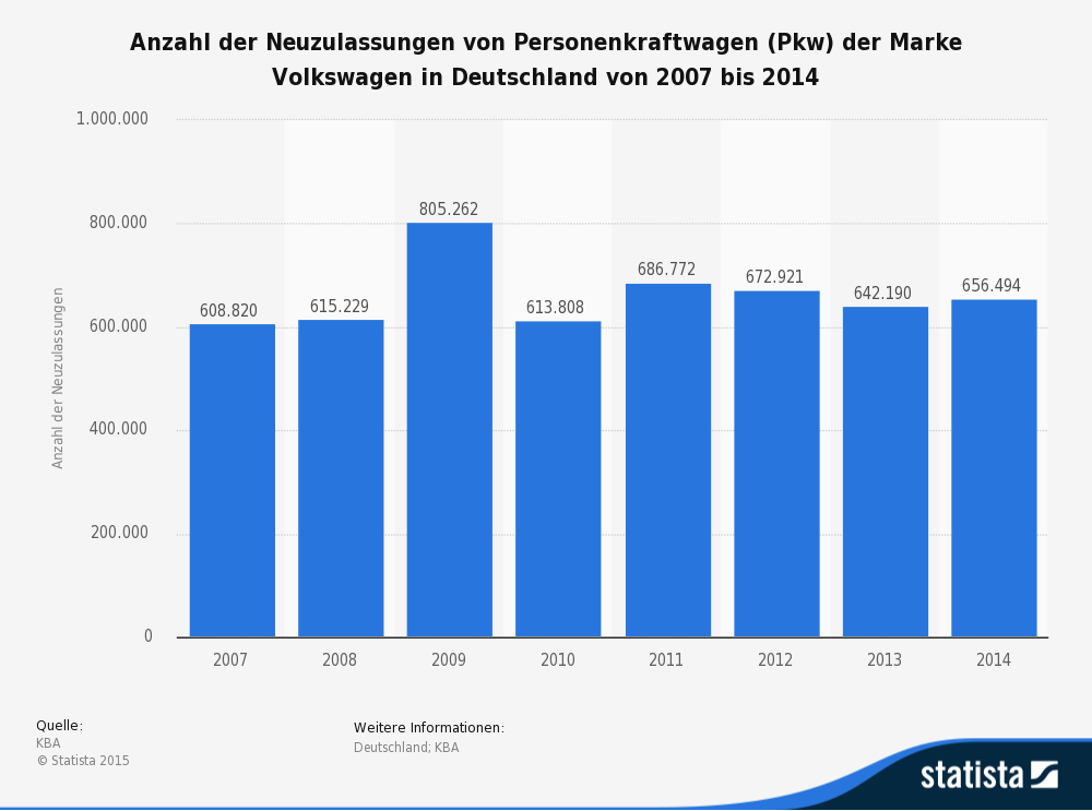 Anzahl der Neuzulassungen von Personenkraftwagen (Pkw) der Marke Volkswagen in Deutschland von 2007 bis 2014 Anzahl der Neuzulassungen von Personenkraftwagen (Pkw) der Marke Volkswagen in Deutschland von 2007 bis 2014