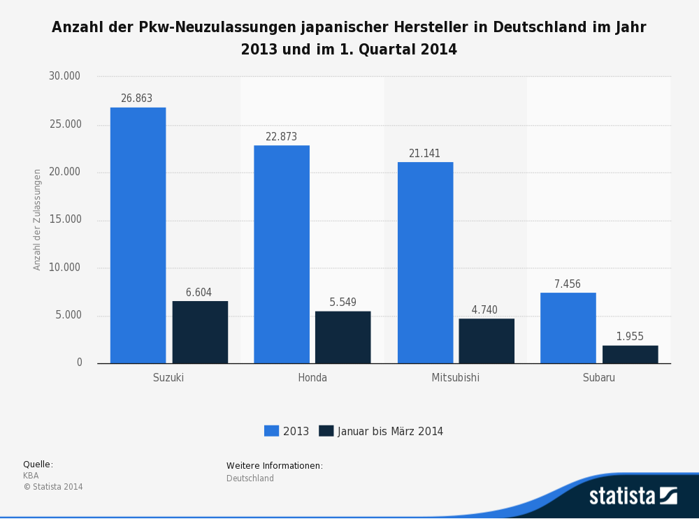 Anzahl der Pkw-Neuzulassungen japanischer Hersteller in Deutschland im Jahr 2013 und im 1. Quartal 2014 Anzahl der Pkw-Neuzulassungen japanischer Hersteller in Deutschland im Jahr 2013 und im 1. Quartal 2014