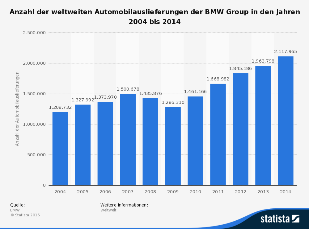 Anzahl der weltweiten Automobilauslieferungen der BMW Group in den Jahren 2004 bis 2014 Anzahl der weltweiten Automobilauslieferungen der BMW Group in den Jahren 2004 bis 2014