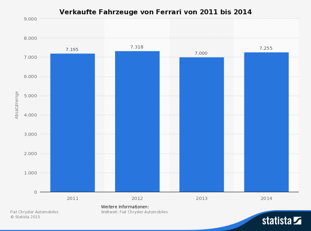Verkaufte Fahrzeuge von Ferrari von 2011 bis 2014 Verkaufte Fahrzeuge von Ferrari von 2011 bis 2014