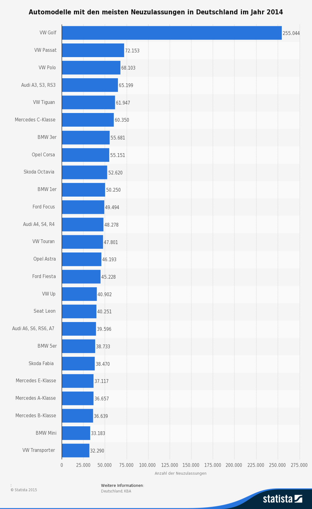 Automodelle mit den meisten Neuzulassungen in Deutschland im Jahr 2014 Automodelle mit den meisten Neuzulassungen in Deutschland im Jahr 2014