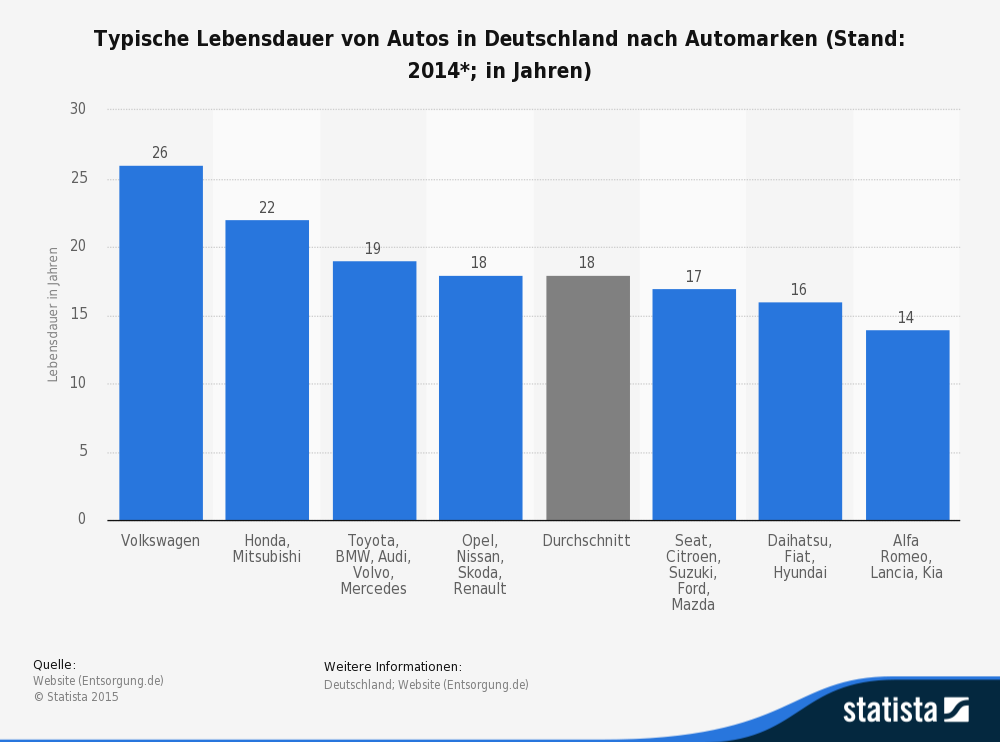 Typische Lebensdauer von Autos in Deutschland nach Automarken (Stand: 2014*; in Jahren) Typische Lebensdauer von Autos in Deutschland nach Automarken (Stand: 2014*; in Jahren)