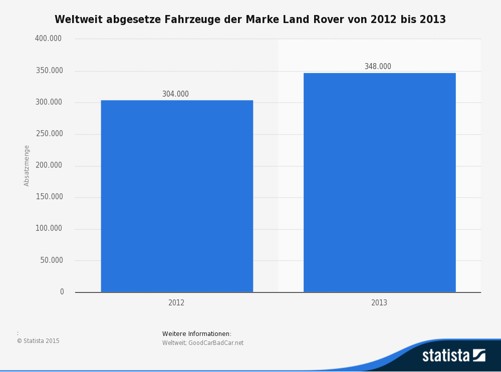 Weltweit abgesetze Fahrzeuge der Marke Land Rover von 2012 bis 2013 Weltweit abgesetze Fahrzeuge der Marke Land Rover von 2012 bis 2013