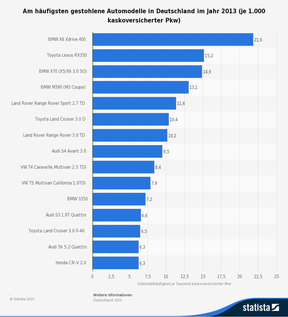 Am häufigsten gestohlene Automodelle in Deutschland im Jahr 2013 (je 1.000 kaskoversicherter Pkw) Am häufigsten gestohlene Automodelle in Deutschland im Jahr 2013 (je 1.000 kaskoversicherter Pkw)
