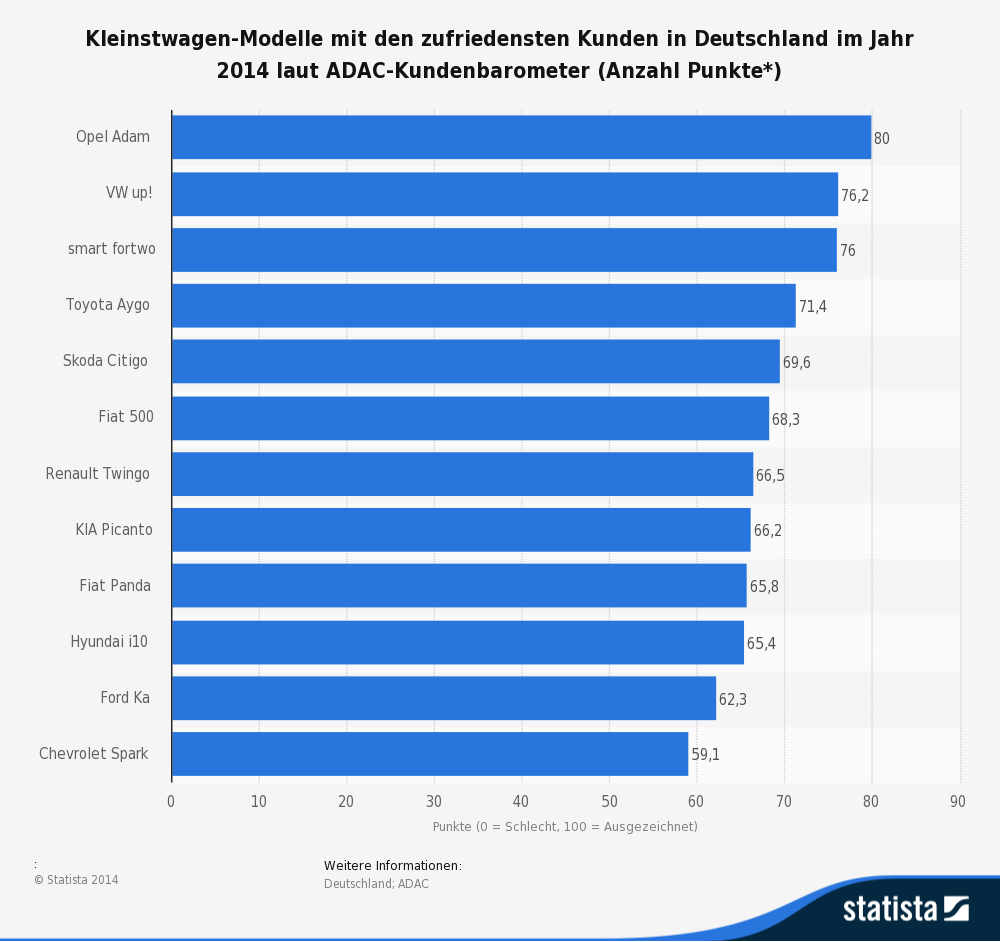 Kleinstwagen-Modelle mit den zufriedensten Kunden in Deutschland im Jahr 2014 laut ADAC-Kundenbarometer Kleinstwagen-Modelle mit den zufriedensten Kunden in Deutschland im Jahr 2014 laut ADAC-Kundenbarometer
