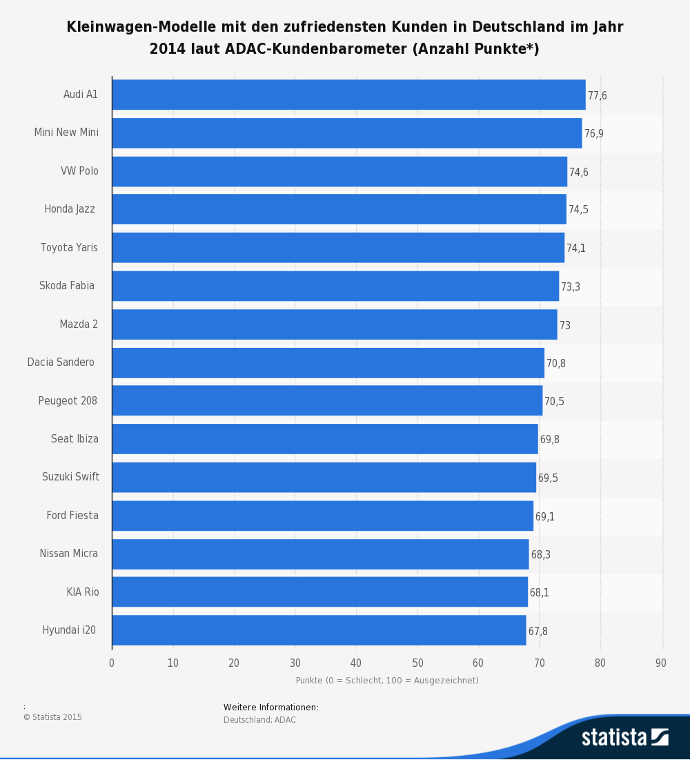 Kleinwagen-Modelle mit den zufriedensten Kunden in Deutschland im Jahr 2014 laut ADAC-Kundenbarometer Kleinwagen-Modelle mit den zufriedensten Kunden in Deutschland im Jahr 2014 laut ADAC-Kundenbarometer
