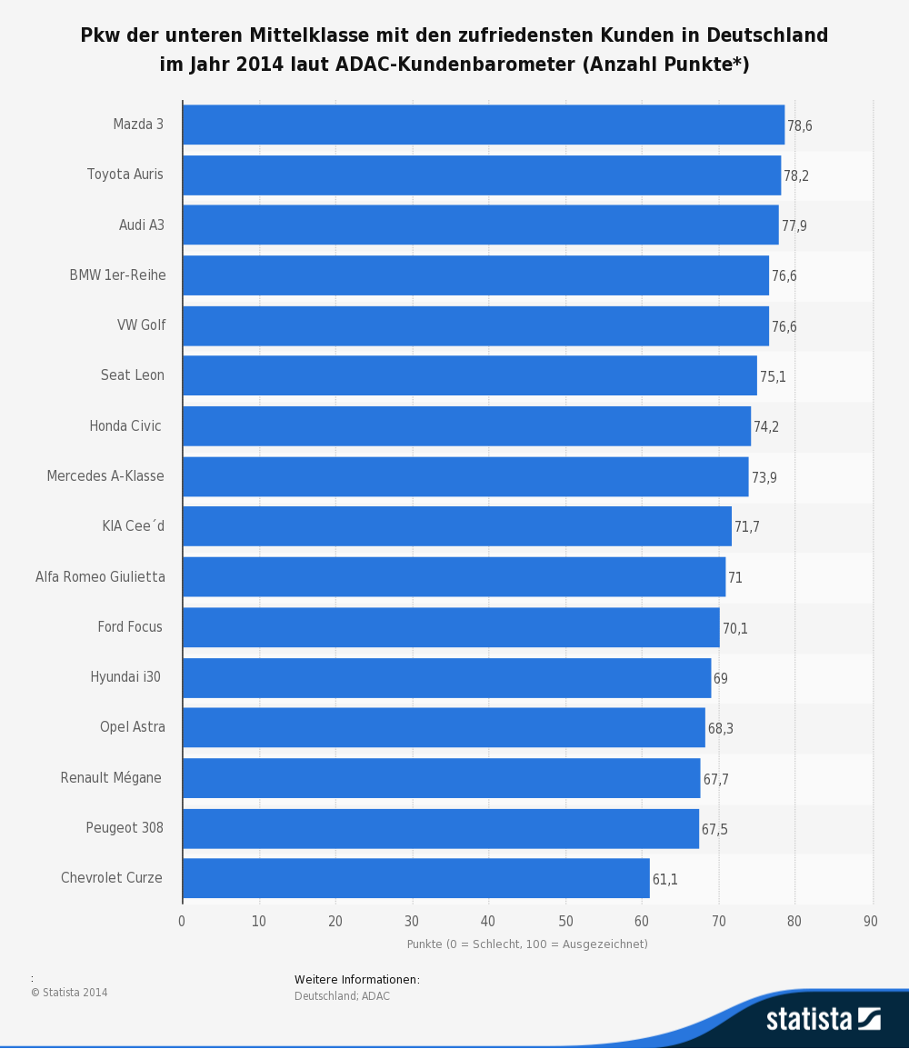 Pkw der unteren Mittelklasse mit den zufriedensten Kunden in Deutschland im Jahr 2014 laut ADAC-Kundenbarometer Pkw der unteren Mittelklasse mit den zufriedensten Kunden in Deutschland im Jahr 2014 laut ADAC-Kundenbarometer