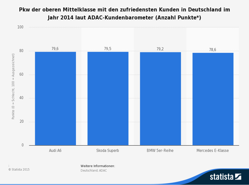 Pkw der oberen Mittelklasse mit den zufriedensten Kunden in Deutschland im Jahr 2014 laut ADAC-Kundenbarometer Pkw der oberen Mittelklasse mit den zufriedensten Kunden in Deutschland im Jahr 2014 laut ADAC-Kundenbarometer