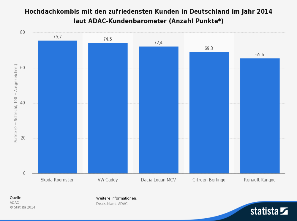 Hochdachkombis mit den zufriedensten Kunden in Deutschland im Jahr 2014 laut ADAC-Kundenbarometer Hochdachkombis mit den zufriedensten Kunden in Deutschland im Jahr 2014 laut ADAC-Kundenbarometer