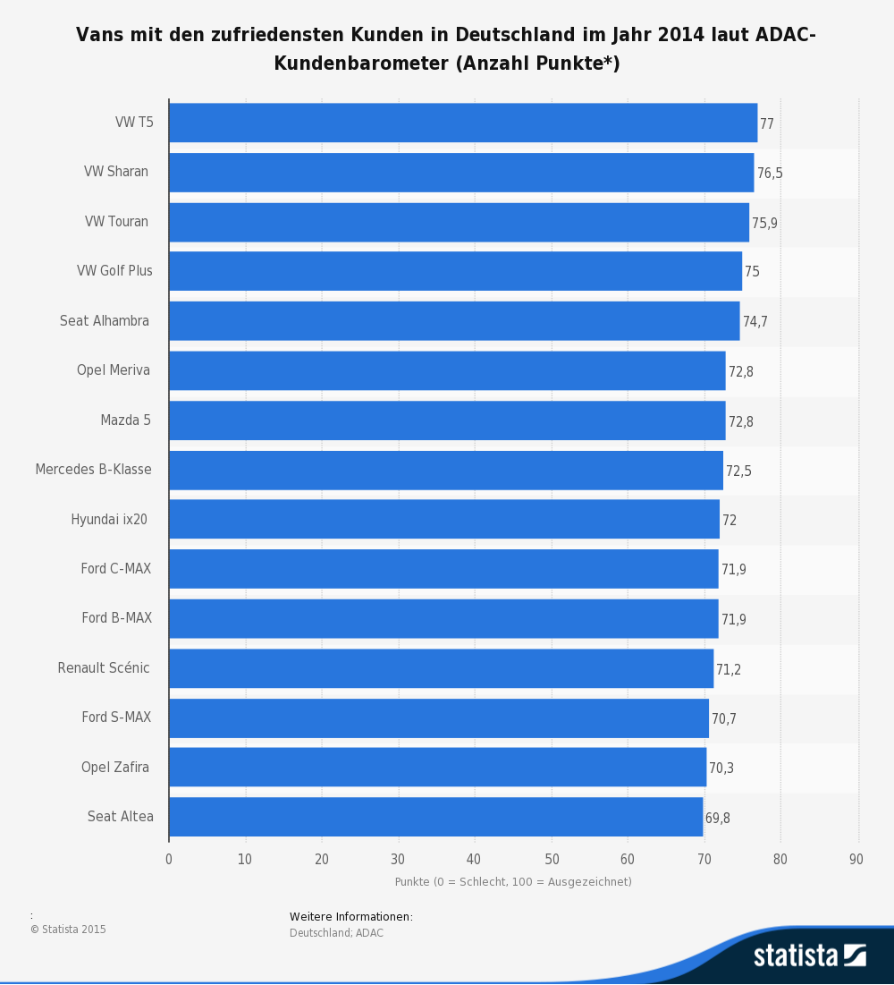 Vans mit den zufriedensten Kunden in Deutschland im Jahr 2014 laut ADAC-Kundenbarometer Vans mit den zufriedensten Kunden in Deutschland im Jahr 2014 laut ADAC-Kundenbarometer