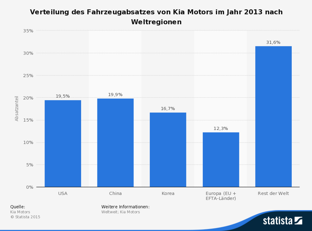 Verteilung des Fahrzeugabsatzes von Kia Motors im Jahr 2013 nach Weltregionen Verteilung des Fahrzeugabsatzes von Kia Motors im Jahr 2013 nach Weltregionen