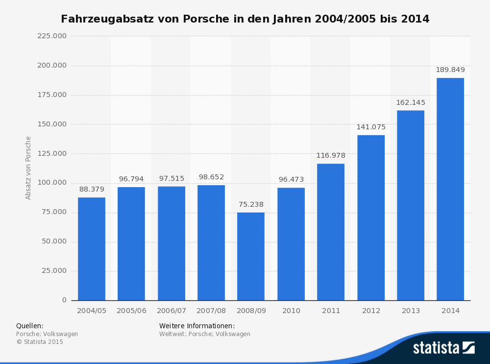 Fahrzeugabsatz von Porsche in den Jahren 2004/2005 bis 2014 Fahrzeugabsatz von Porsche in den Jahren 2004/2005 bis 2014