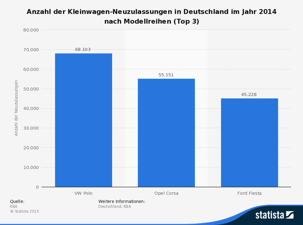 Anzahl der Kleinwagen-Neuzulassungen in Deutschland im Jahr 2014 nach Modellreihen (Top 3) Anzahl der Kleinwagen-Neuzulassungen in Deutschland im Jahr 2014 nach Modellreihen (Top 3)