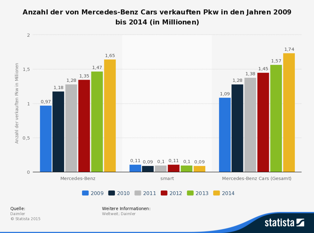 Anzahl der von Mercedes-Benz Cars verkauften Pkw in den Jahren 2009 bis 2014 (in Millionen) Anzahl der von Mercedes-Benz Cars verkauften Pkw in den Jahren 2009 bis 2014 (in Millionen)