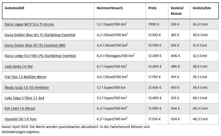 Die Top 10 günstigsten Autos der unteren Mittelklasse