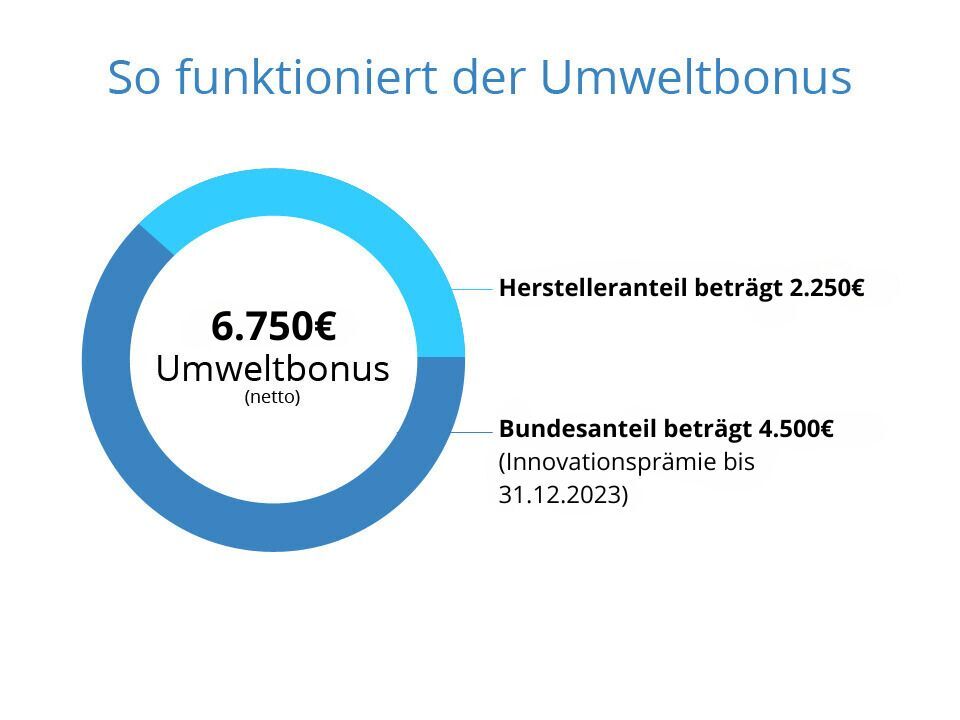 So funktioniert der Umweltbonus