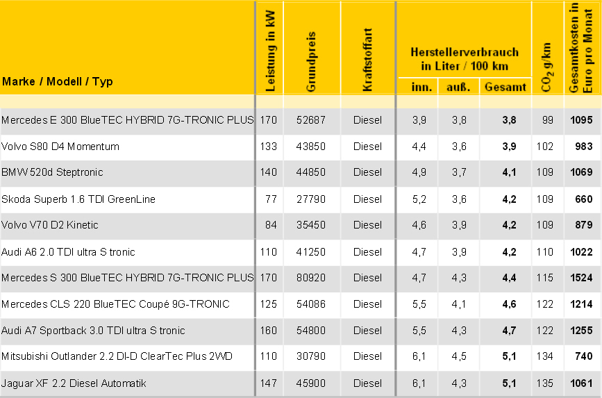 Die TOP 10 der Obere Mittel- und Oberklasse: verbrauchsgünstigste Diesel